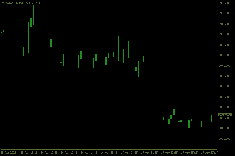 Candle Filter - indicator for MetaTrader 5