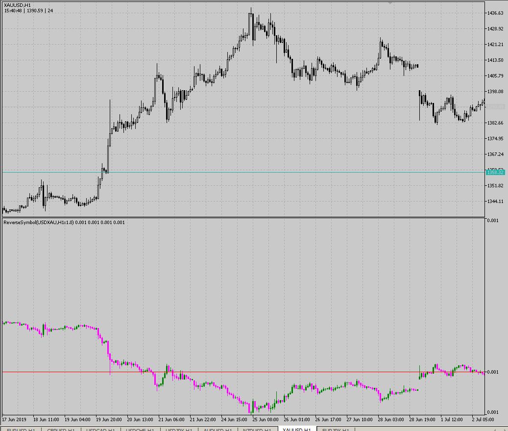 ReverseSymbol - indicator for MetaTrader 5