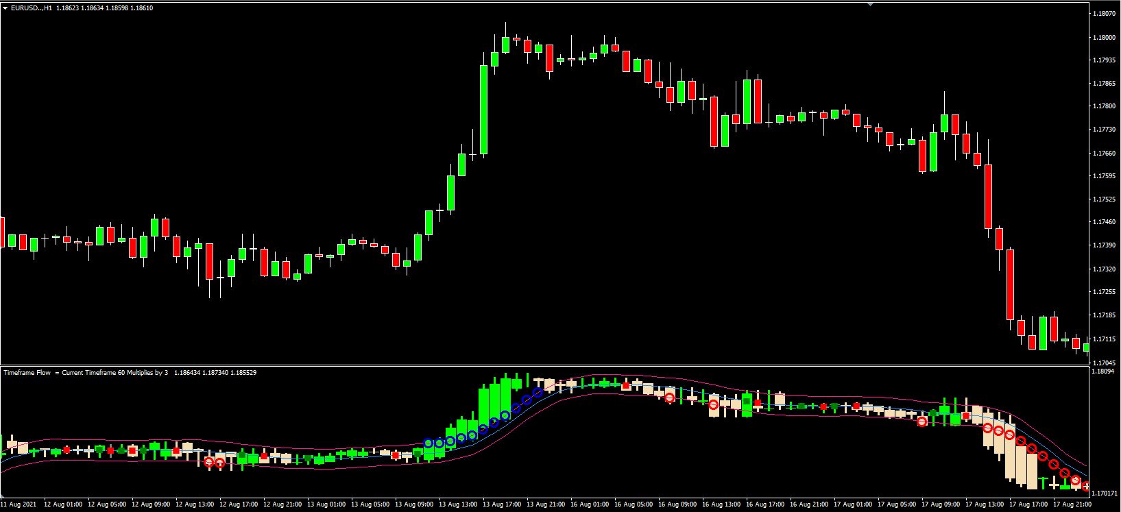 Timeframe Flow - indicator for MetaTrader 4