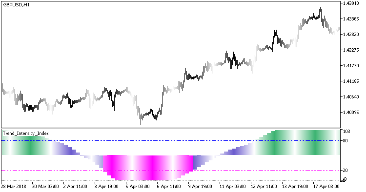 Trend_Intensity_Index_HTF - MetaTrader 5脚本