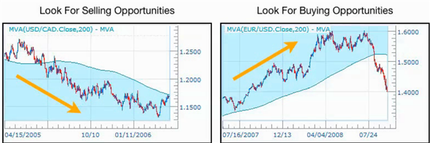The Moving Average Class - library for MetaTrader 5