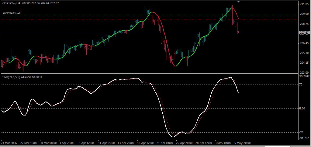 HMA - indicator for MetaTrader 4