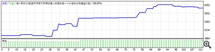 移动平均 EA - MetaTrader 4 专家