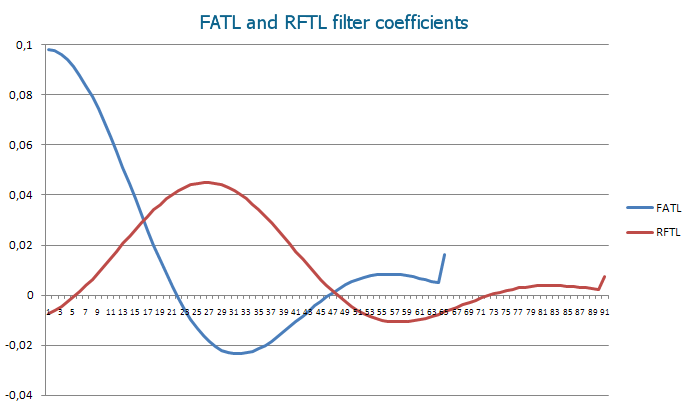 FTLM-STLM - indicator for MetaTrader 5