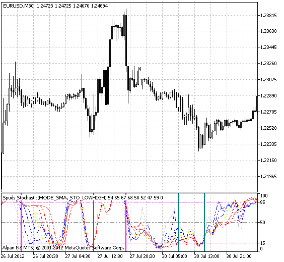 SpudsStochastic - indicator for MetaTrader 5
