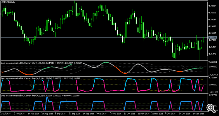 Zero mean normalized nonlinear Kalman filter - with floating levels - indicator for MetaTrader 5