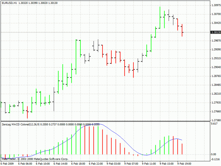 ZeroLag MACD Colored - indicator for MetaTrader 4