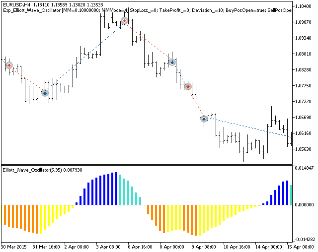 Exp_Elliott_Wave_Oscillator - MetaTrader 5 专家