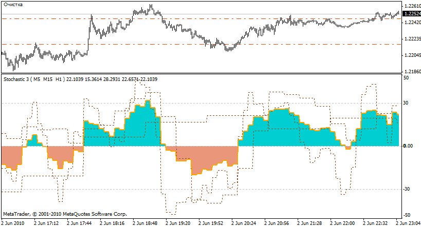 3 stochastics in one - indicator for MetaTrader 4