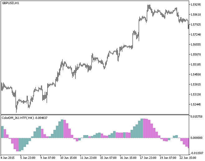ColorDM_361_HTF - indicator for MetaTrader 5