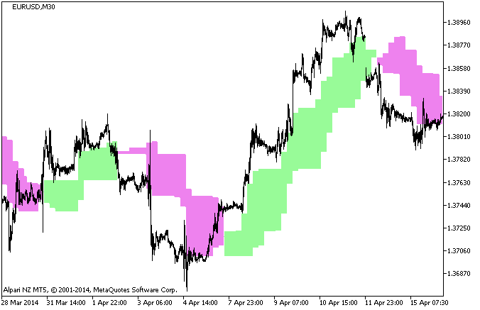 ForexOFFTrend_HTF - indicator for MetaTrader 5