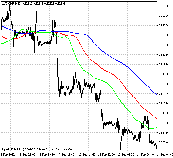 iAlligator_HTF - MetaTrader 5脚本