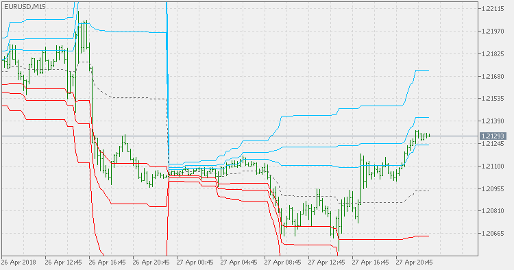 Dynamic Pivots - indicator for MetaTrader 5