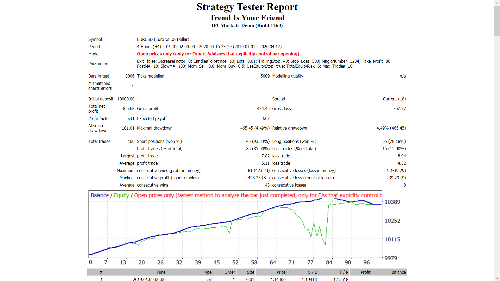 Trend Is Your Friend - expert for MetaTrader 4