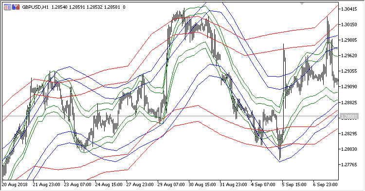 Tymen_STARC_Bands_MTF - indicator for MetaTrader 5
