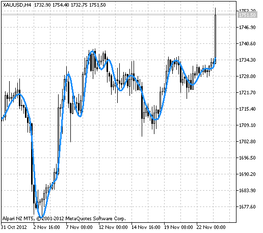 MovingAverage_FN - indicator for MetaTrader 5
