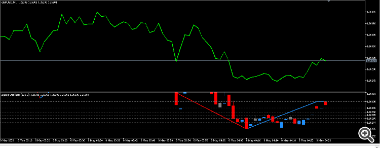 Zigzag fibo oscillator - indicator for MetaTrader 5