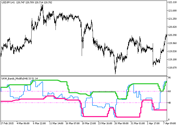 VKW_Bands_Modify_HTF - indicator for MetaTrader 5