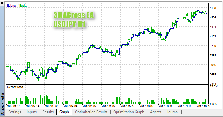 3MACross EA - MetaTrader 5 专家