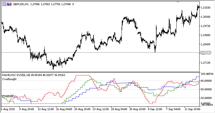 SVSI_MTF - MetaTrader 5脚本
