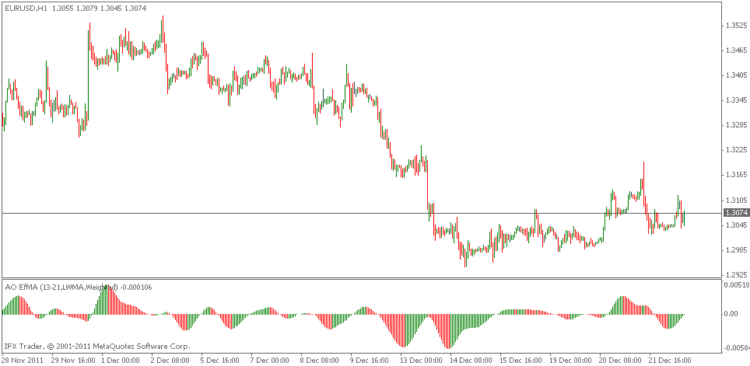 AO EfMA - indicator for MetaTrader 4