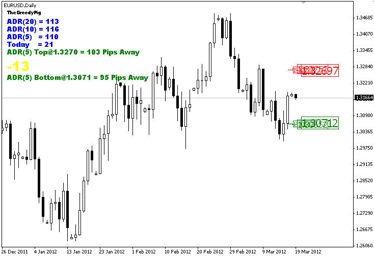 Average Daily Range - indicator for MetaTrader 4
