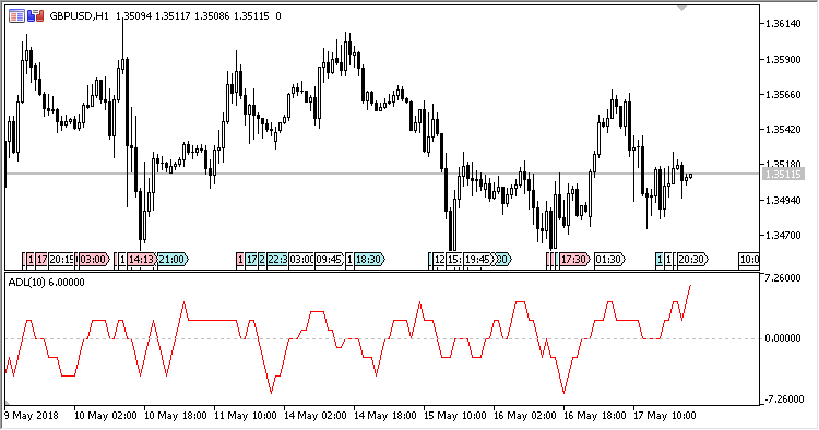 Advance_Decline_Line - indicator for MetaTrader 5