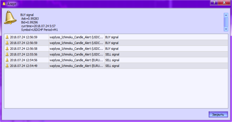 Wajdyss_Ichimoku_Candle_Alert - indicator for MetaTrader 5