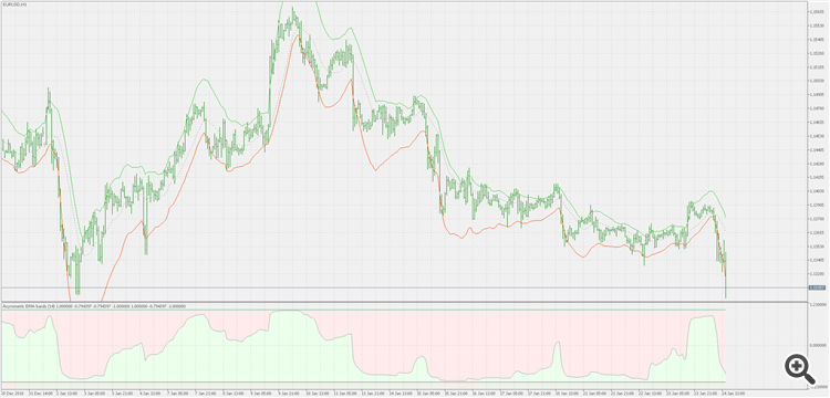 Asymmetric bands oscillator - indicator for MetaTrader 5