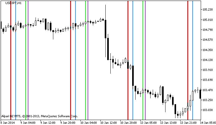 TimeZones - indicator for MetaTrader 5