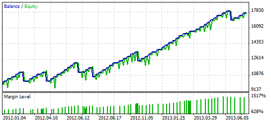 IREA - MetaTrader 5 专家