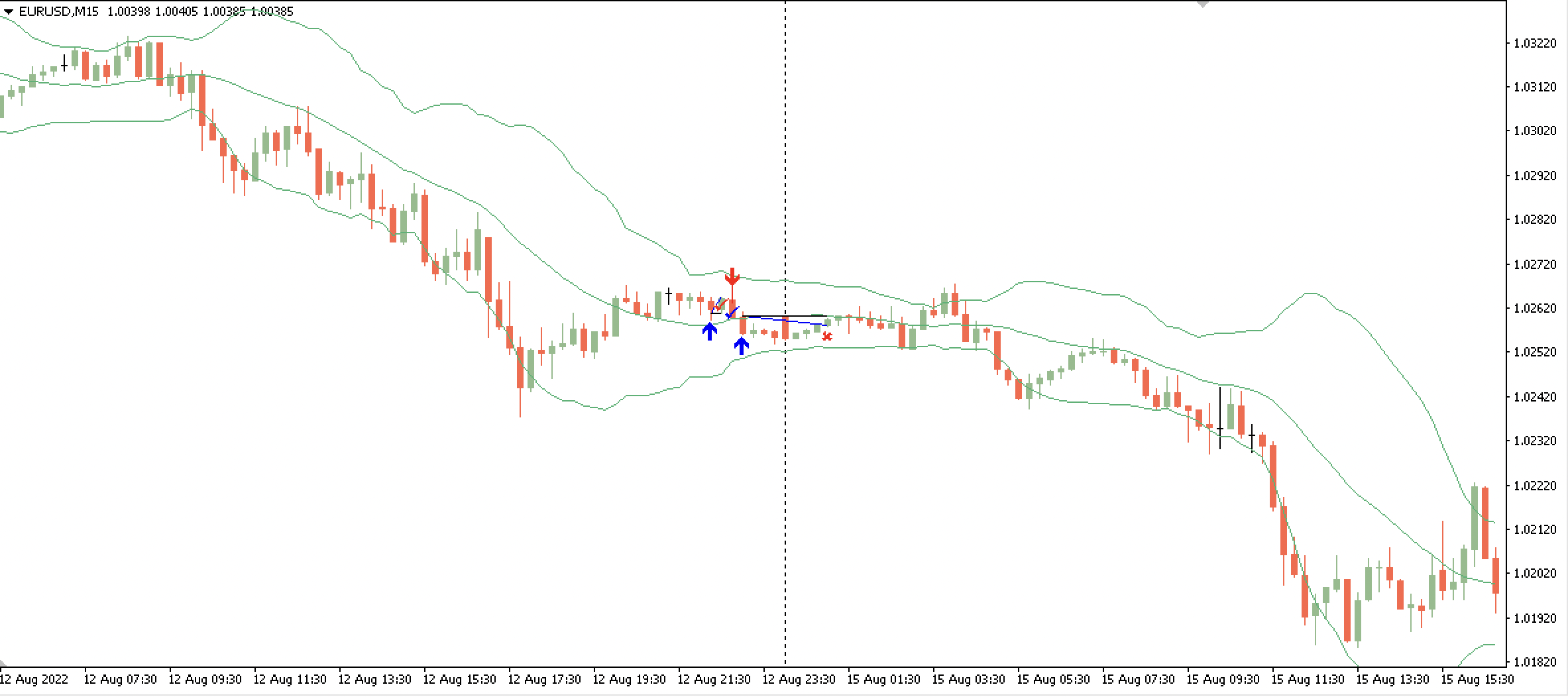 Signals CSV to chart objects - script for MetaTrader 4