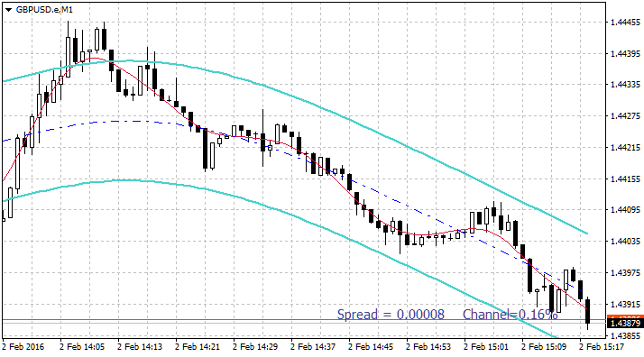 Hodrick-Prescott Channel - indicator for MetaTrader 4