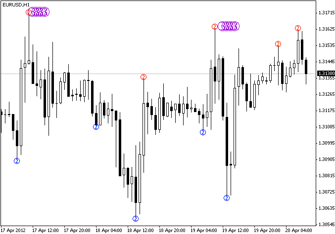 MTF Zigzag with 3 level - indicator for MetaTrader 4