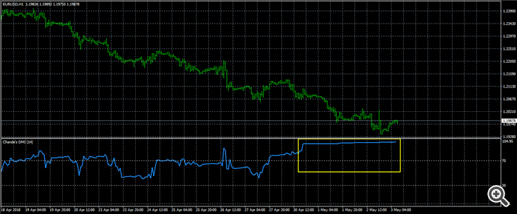 Chande's DMI (Dynamic Momentum Index) - indicator for MetaTrader 5