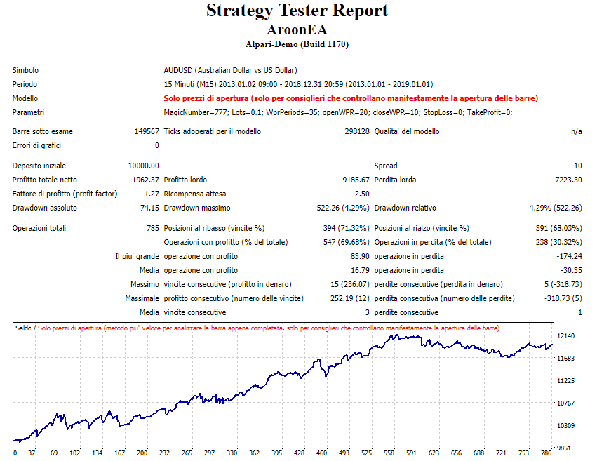 Aroon EA - MetaTrader 4 专家