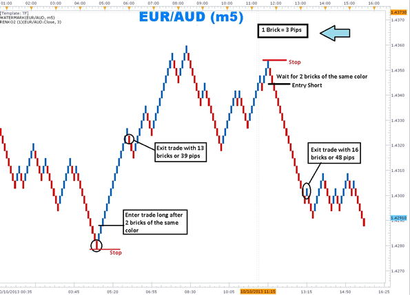 Renko Line Break vs RSI EA - expert for MetaTrader 5