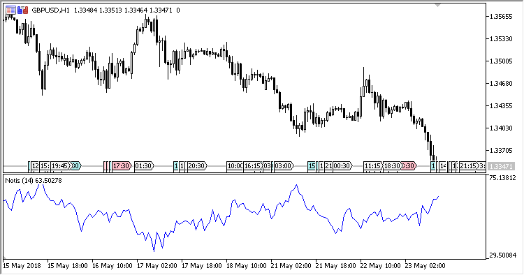 Notis - indicator for MetaTrader 5