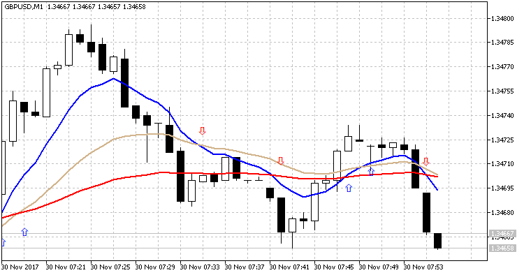 MA Cross 3MACross Alert WarnSig - MetaTrader 5脚本