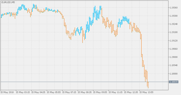 非滞后 MA 趋势 - MetaTrader 5脚本