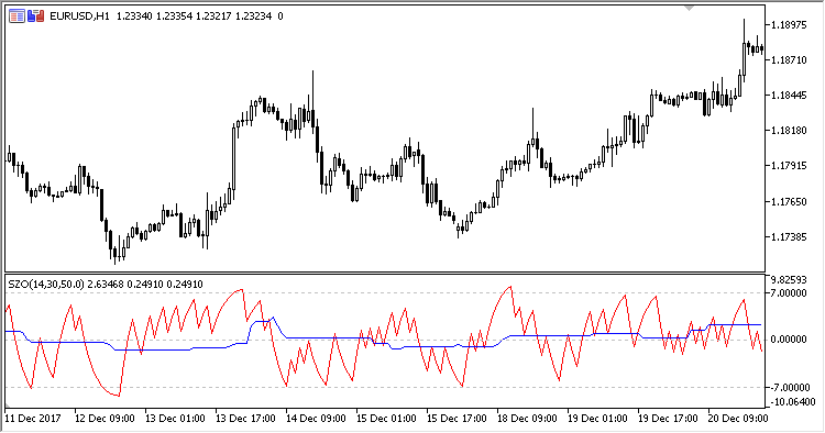 SZO - indicator for MetaTrader 5