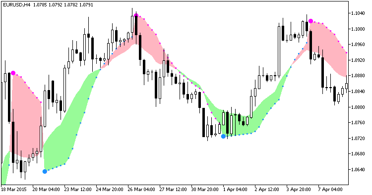ParabolicUsMoving - indicator for MetaTrader 5