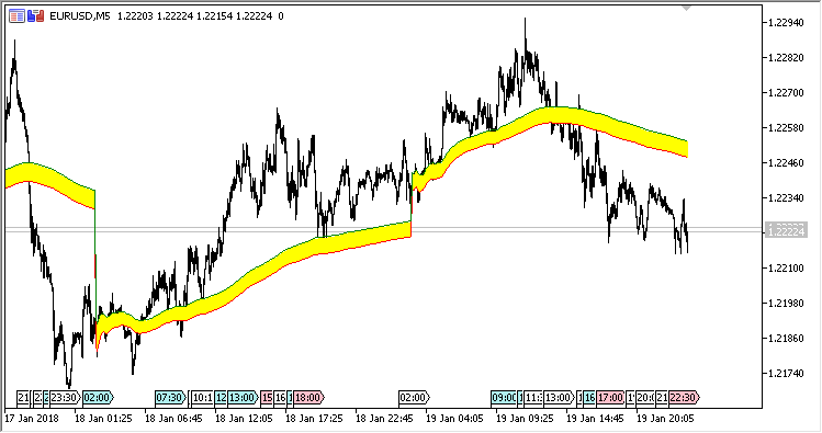 Dynamic channel of one trading day - indicator for MetaTrader 5