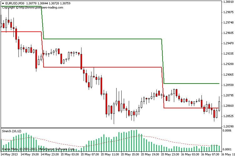 Stretch Breakout Channel - indicator for MetaTrader 4