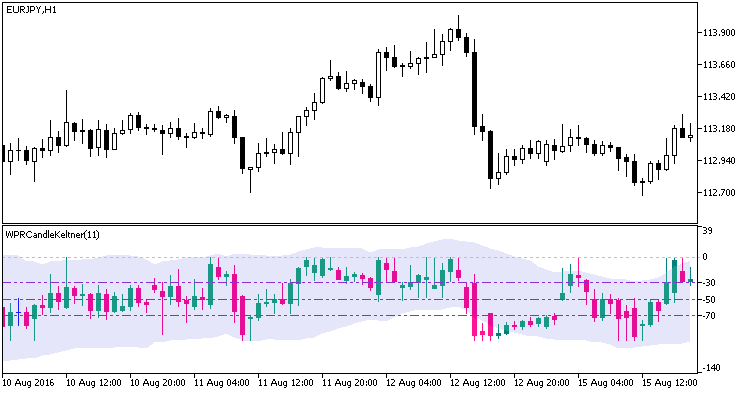 WPRCandleKeltner - indicator for MetaTrader 5