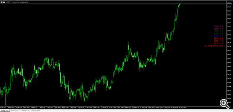 Currency Strength Meter MT5 - indicator for MetaTrader 5