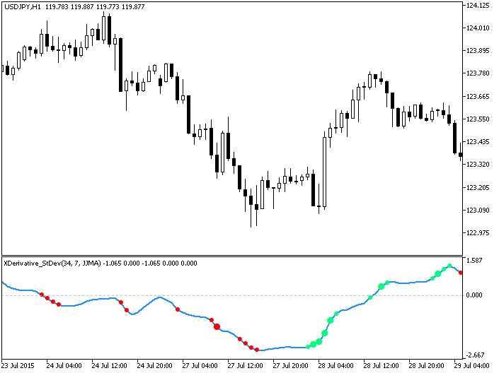 XDerivative_StDev - indicator for MetaTrader 5