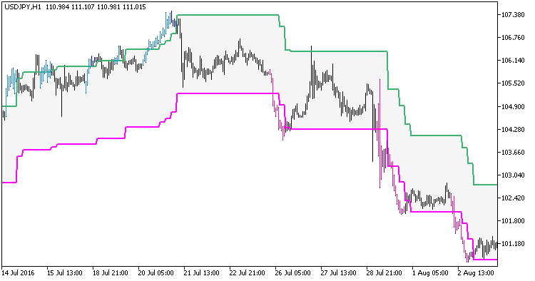 PercentageCrossoverChannel_System_HTF - MetaTrader 5脚本