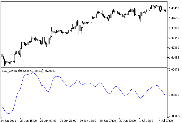 Candlestick Momentum Blau_CMtm - indicator for MetaTrader 5