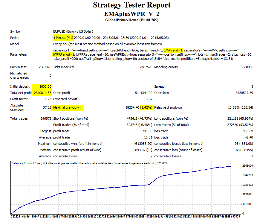 EMAplusWPR_V2 - expert for MetaTrader 4
